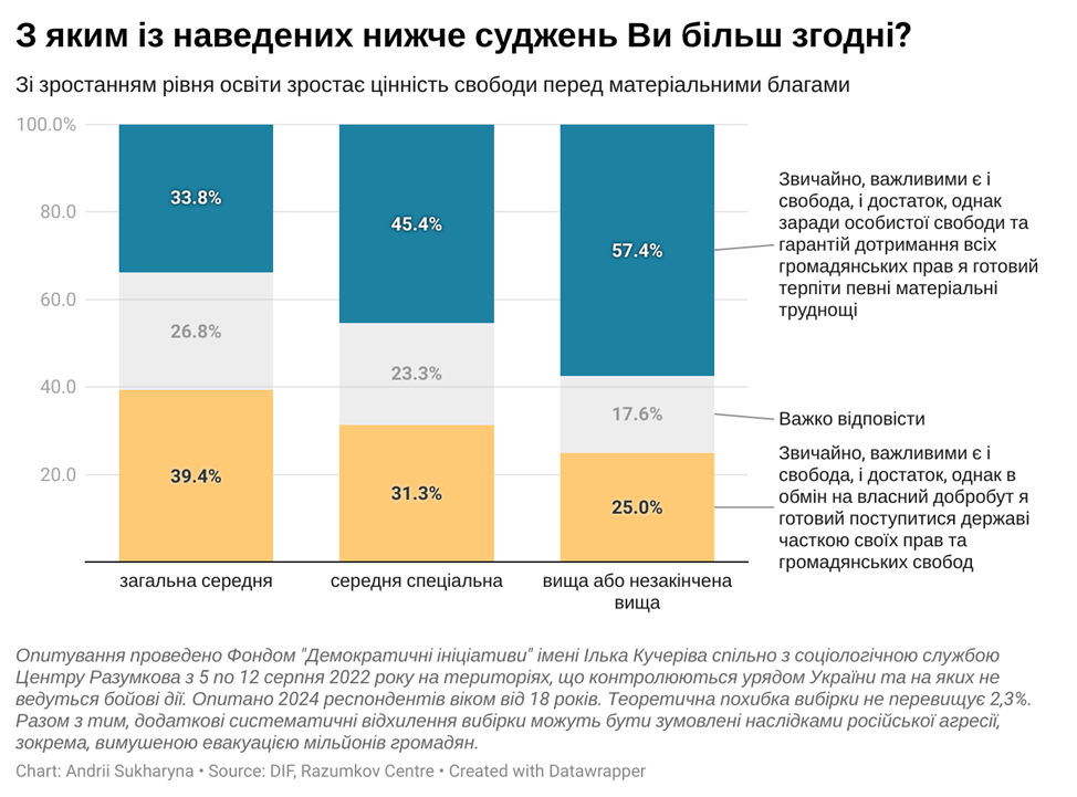 https://dif.org.ua/files/Opinion%20polls/2022/Nezaleznist/%D0%93%D1%80%D0%B0%D1%84%202.png